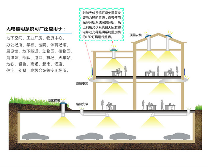 無(wú)電照明系統(tǒng)安裝方式及應(yīng)用范圍