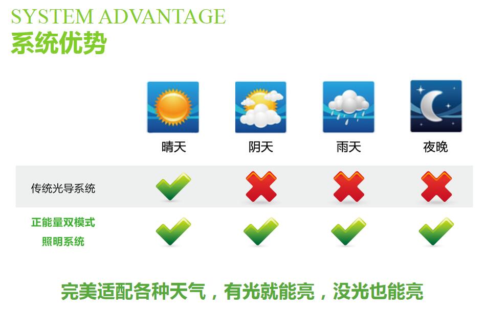 雙模式無(wú)電照明系統(tǒng)